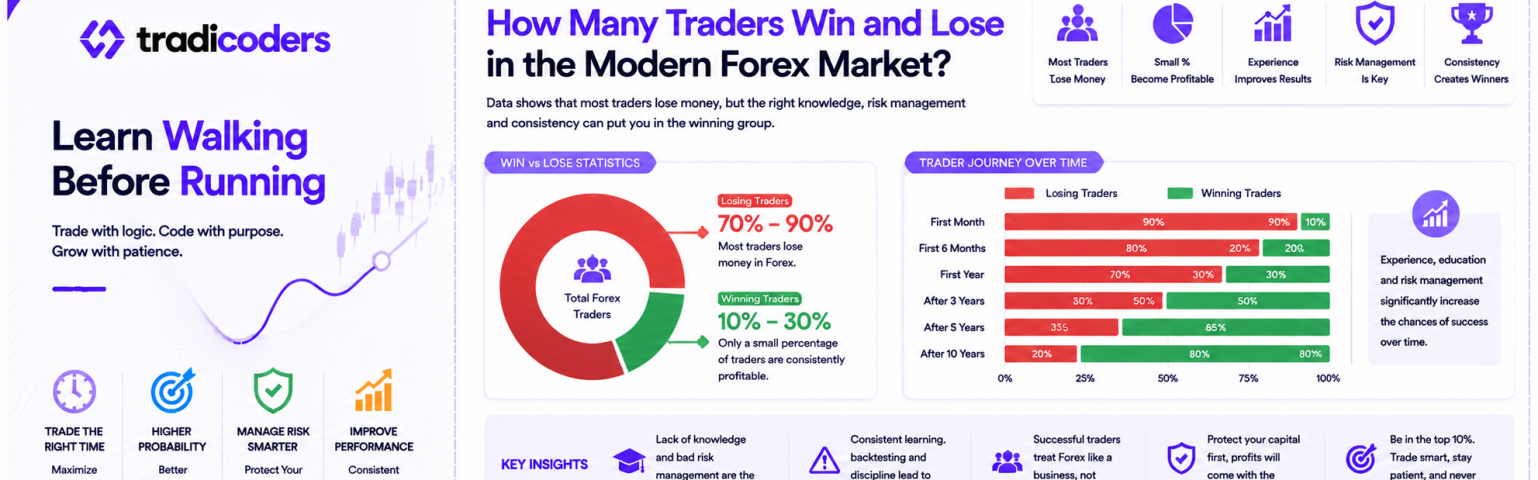 Forex Trader Success Rates in 2026: How Many Traders Win, Lose, and Survive in the Modern Forex Market?
