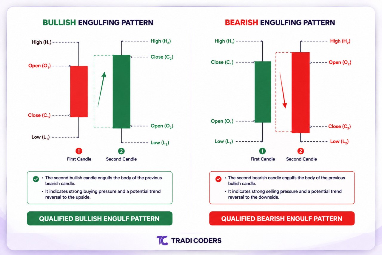 Engulfing pattern example