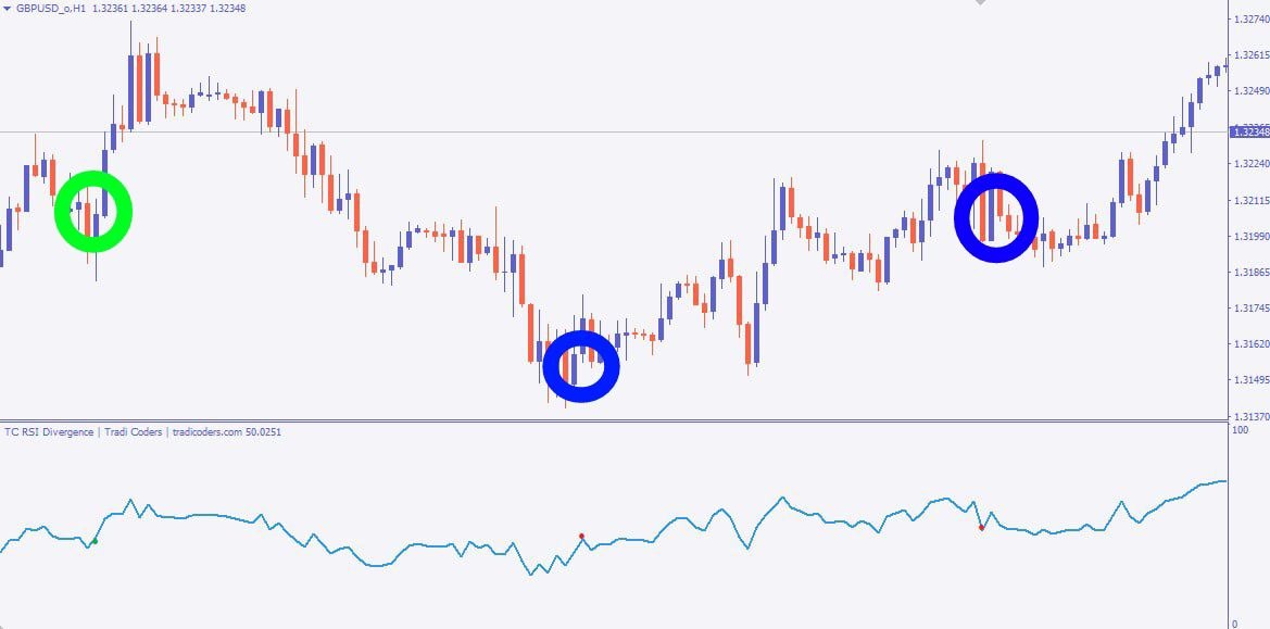 RSI Divergence